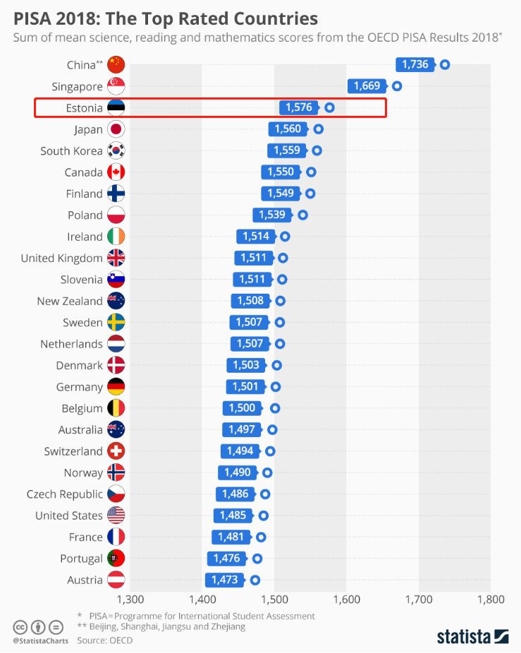 欧洲黑马&基础教育最好的国家—爱沙尼亚 